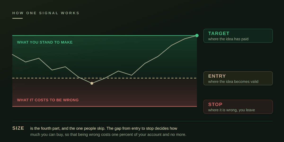 Entry, stop, target and size marked on a price path